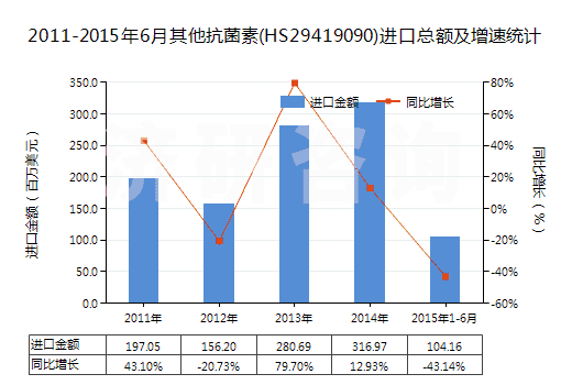 2011-2015年6月其他抗菌素(HS29419090)進口總額及增速統(tǒng)計